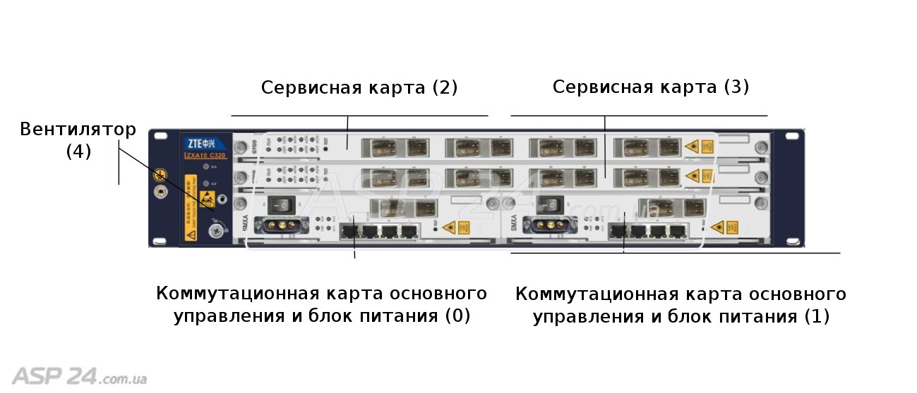 Модульный коммутатор ZTE OLT ZXA10 C320